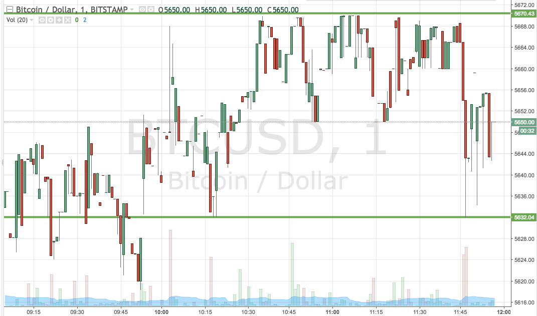 Bitcoin Price Watch; A Final Push