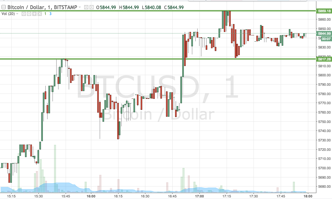 Bitcoin Price Watch; Trading The Crossover