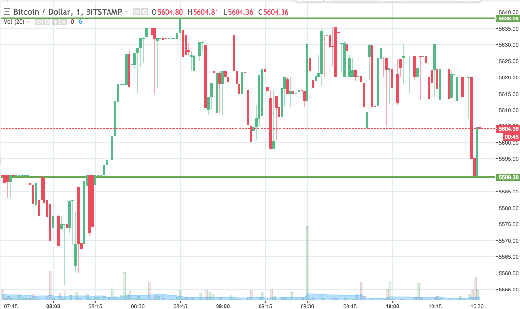 Bitcoin Price Watch; Here’s What’s On Right Now