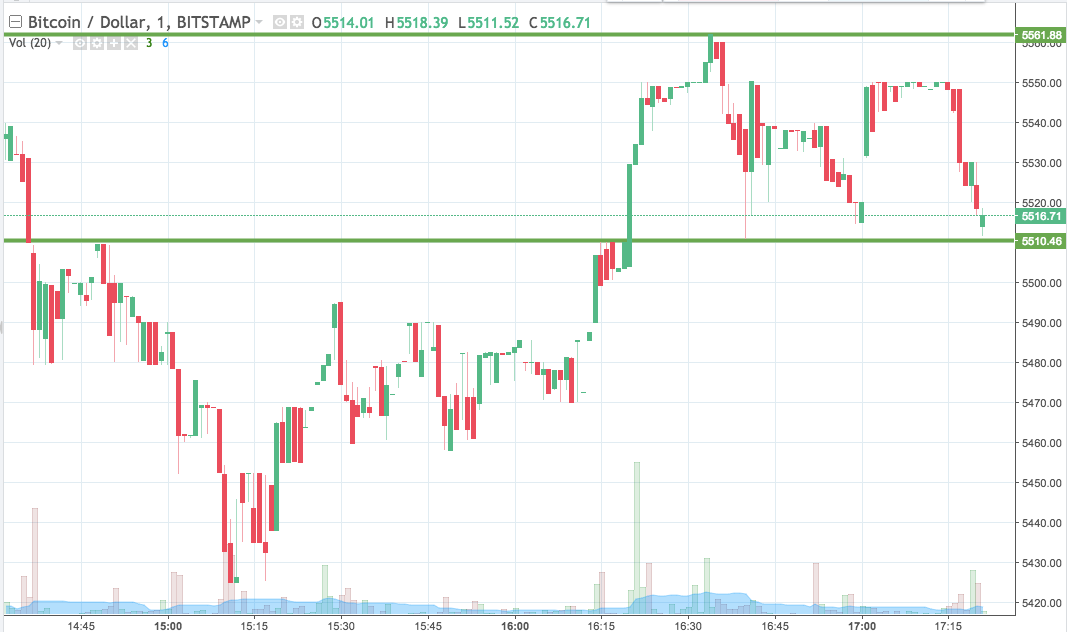 Bitcoin Price Watch; Here’s What We’re Looking At Tonight