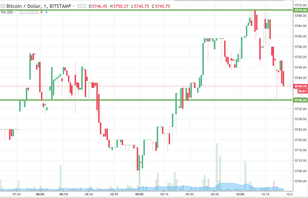 Bitcoin Price Watch; Riding Out The Volatility