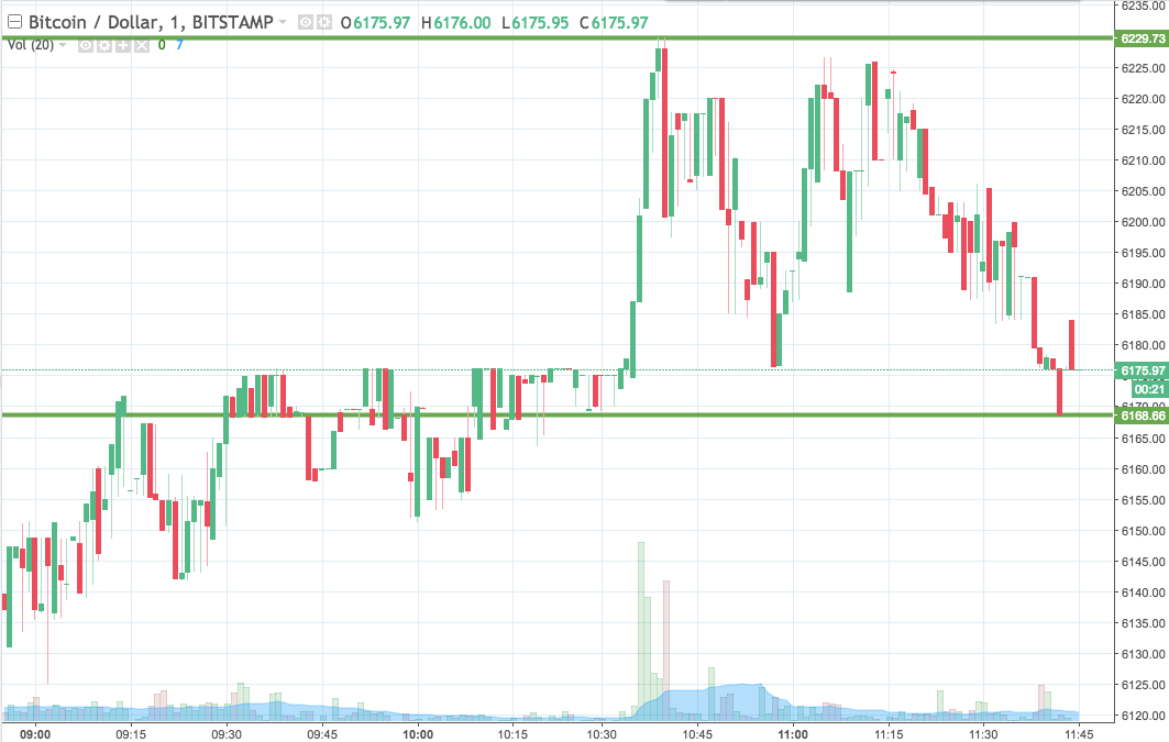 Bitcoin Price Watch; Here Are Two Trades For This Morning