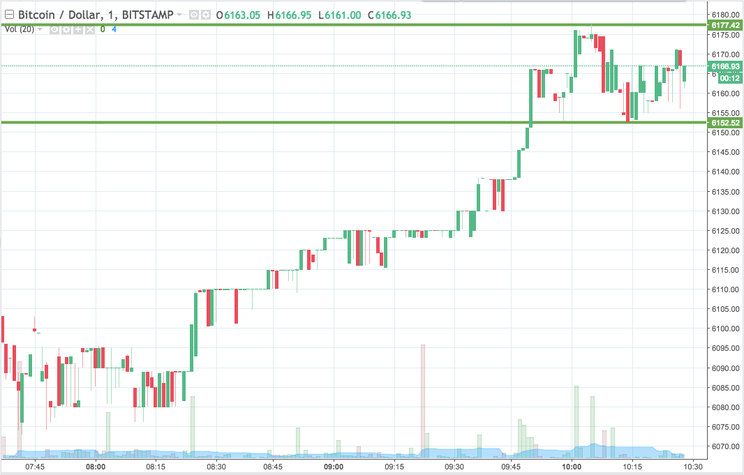 Bitcoin Price Watch; Here’s What We Are Looking At This Morning
