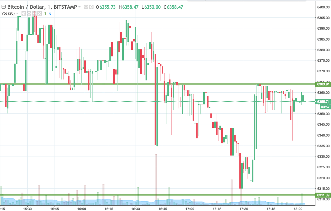 Bitcoin Price Watch; Here’s What’s On Tonight