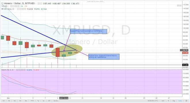 Monero, XMR, altcoin, analysis, 