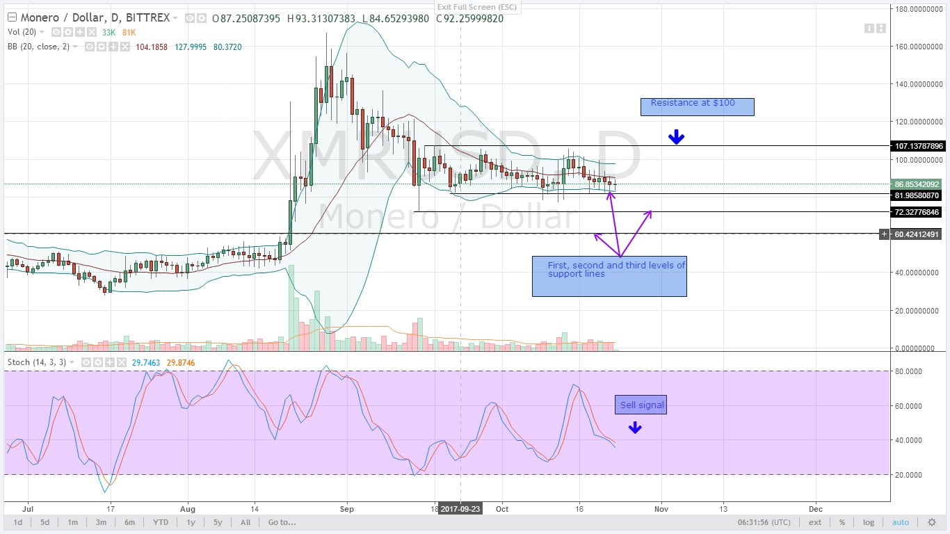 Monero Daily Chart