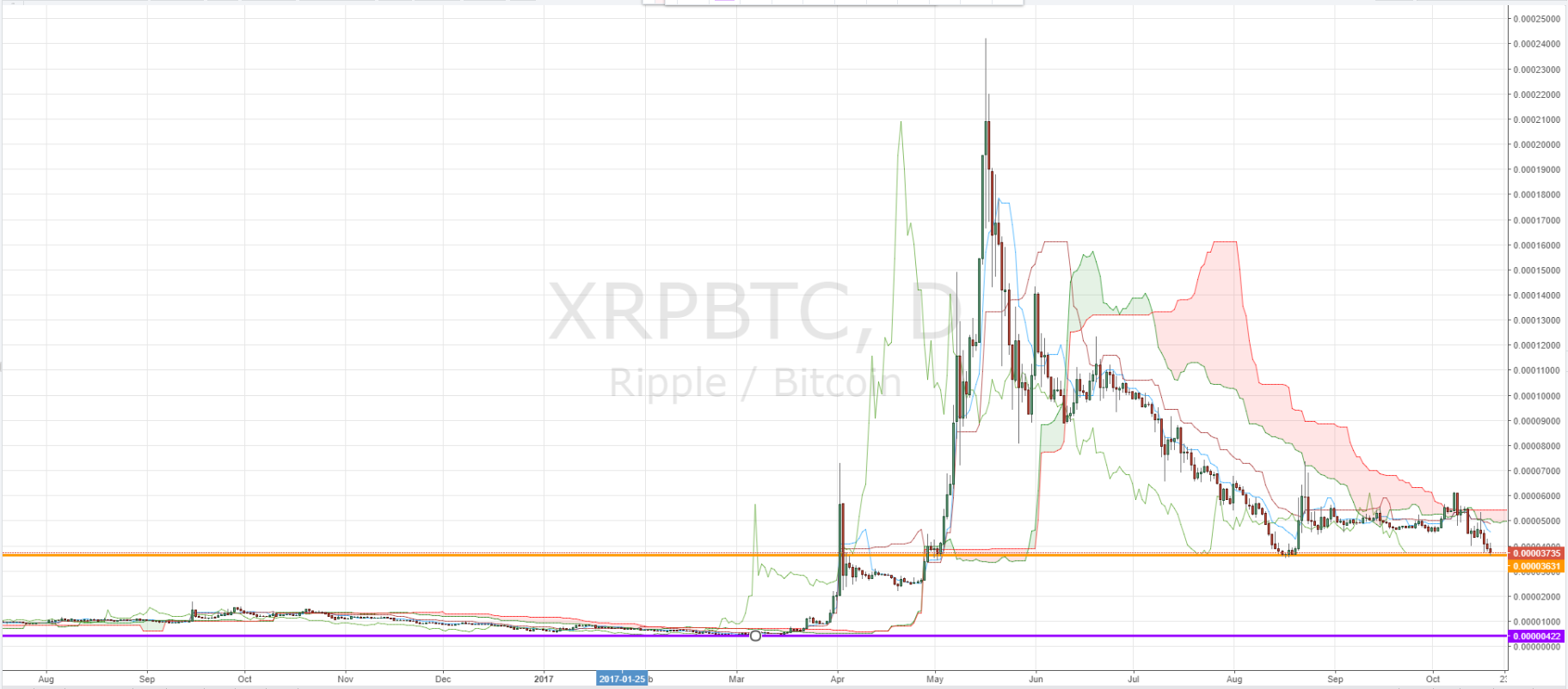 XRP Consolidates Inside Ichimoku Cloud Against Major Counterparts