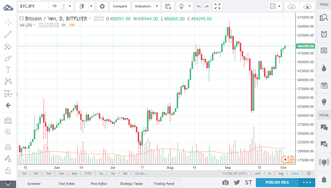 BTC/USD and BTC/JPY Technical Analysis October 3 2025