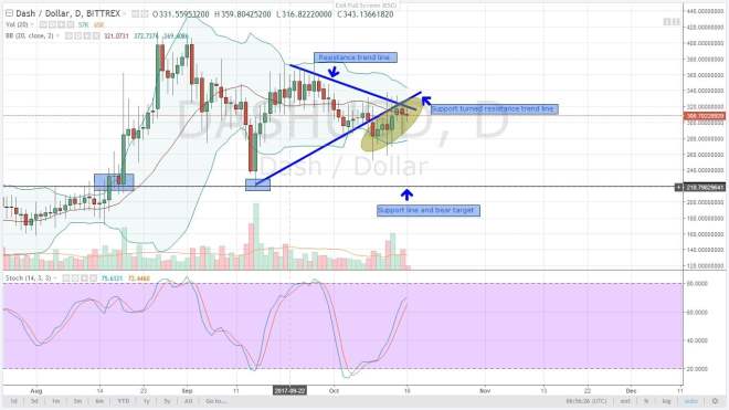 altcoin, analysis, dash, oct 16 