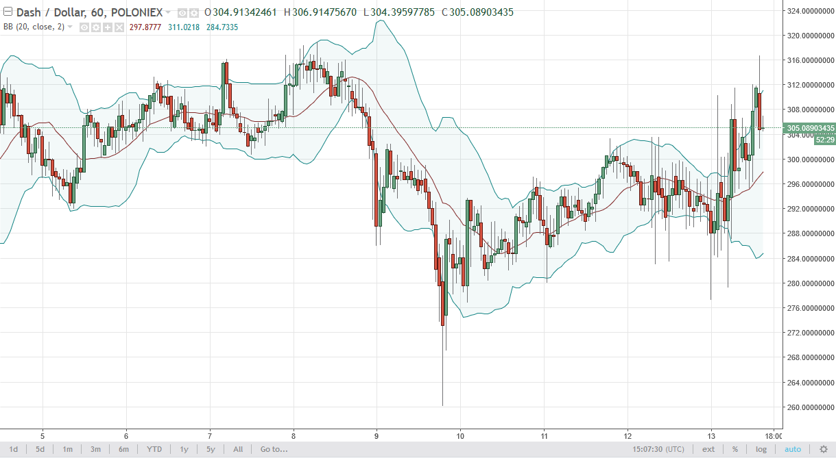 DASH/USD and LTC/USD Technical Analysis October 16 2024