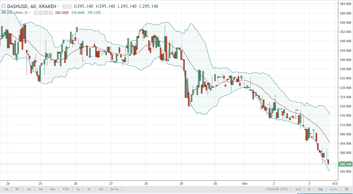 DASH/USD and LTC/USD Technical Analysis October 4 2024