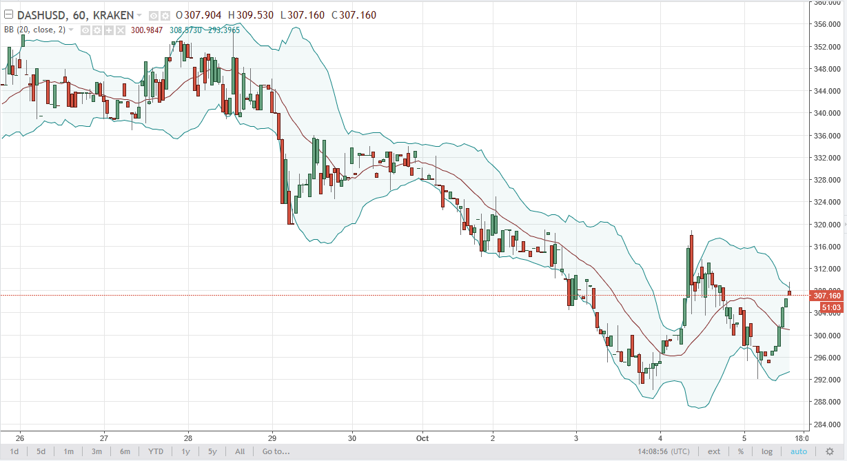 DASH/USD and LTC/USD Technical Analysis October 6 2024