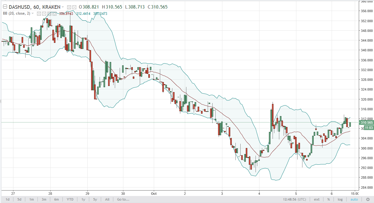 DASH/USD and LTC/USD Technical Analysis October 9 2025