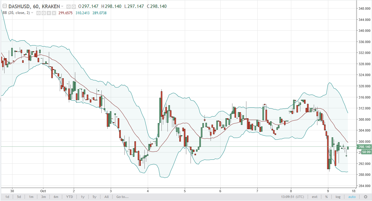 DASH/USD and LTC/USD Technical Analysis October 10 2025