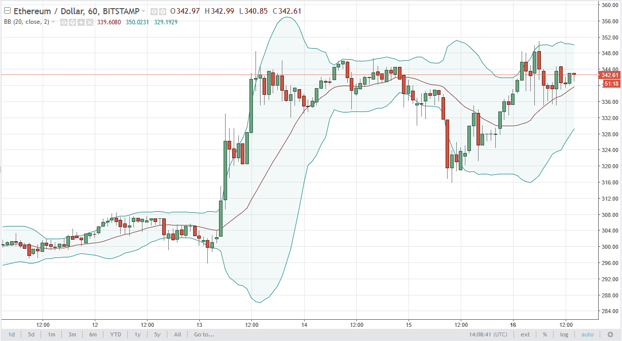 ETH/USD and ETH/BTC Technical Analysis October 17 2024