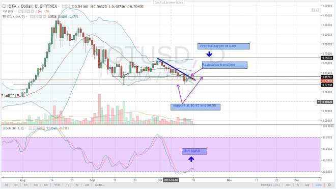 iota, altcoin, analysis, oct 16, 