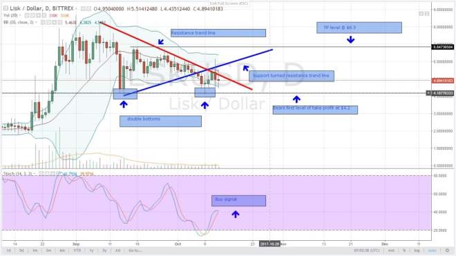 altcoin, analysis, lisk, cryptocurrency