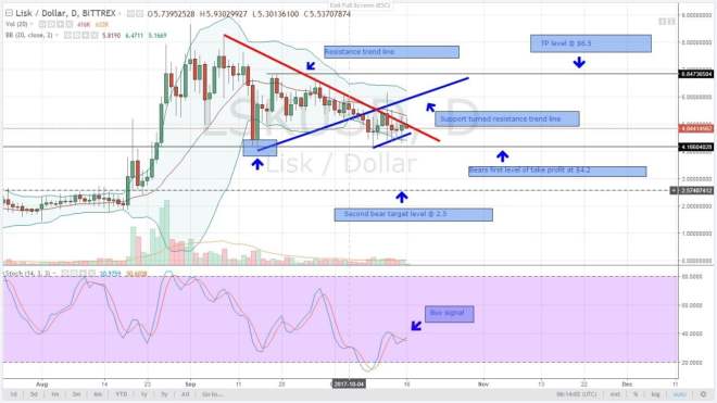 LSK, lisk, altcoin, analysis, oct 16