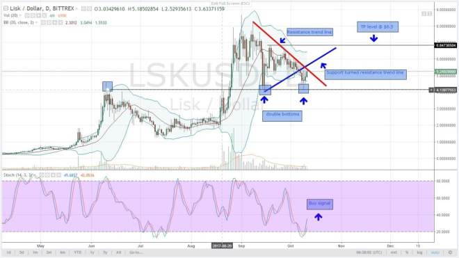 lisk, lsk, altcoin, analysis, cryptocurrency
