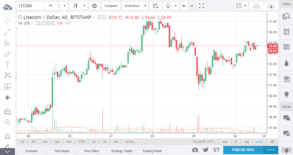 DASH/USD and LTC/USD Technical Analysis October 2nd 2025