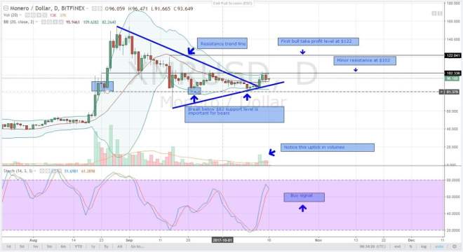 xmr, monero, altcoin, analysis, oct 16