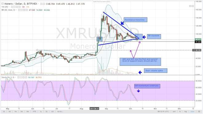 altcoin, analysis, cryptocurrency, monero,, xmr, oct 10