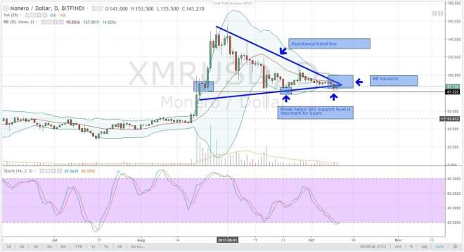 xmr, altcoins, analysis, monero, oct 11