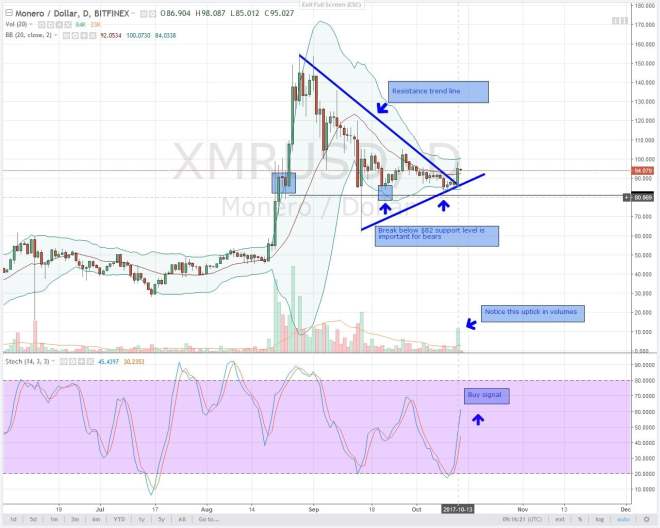 monero, xmr, altcoin, analysis, cryptocurrency, oct 14