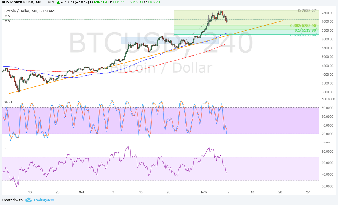 BTC Price Tech Analysis for 11/07/2024 – Don’t Miss This Pullback!