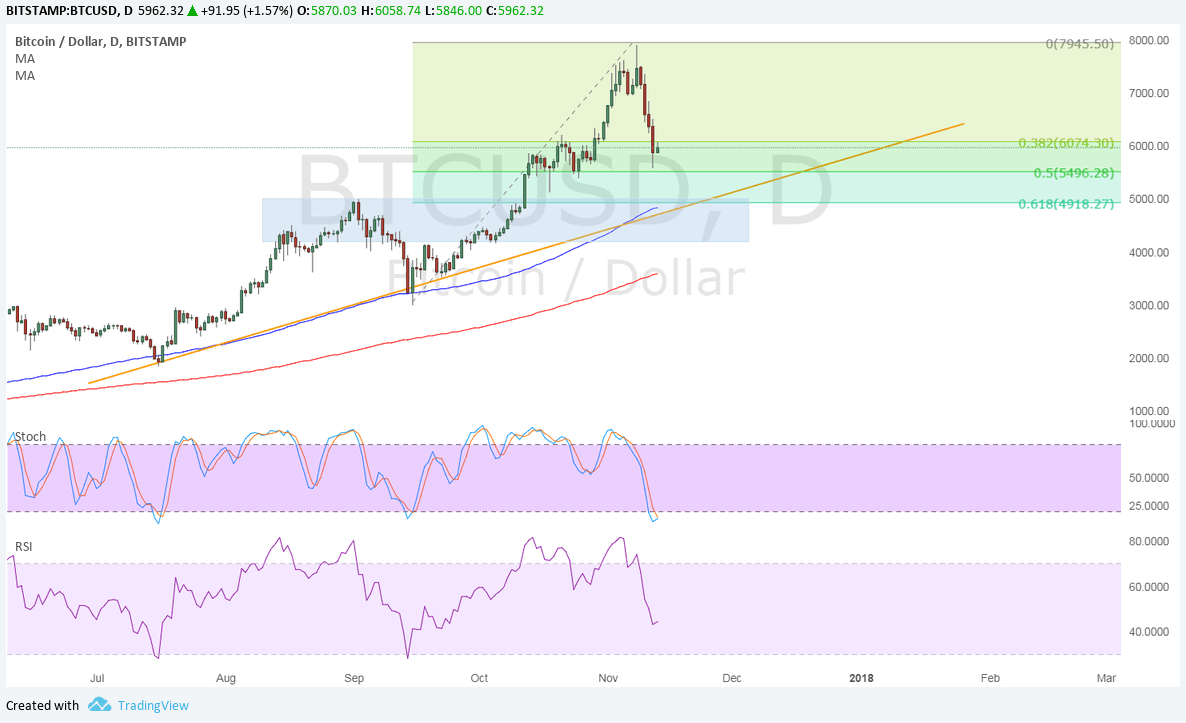 BTC Price Tech Analysis for 11/13/2025 – Deeper Correction Underway?