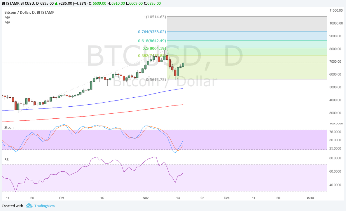 BTC Price Tech Analysis for 11/15/2025 – New Record Highs in Sight?