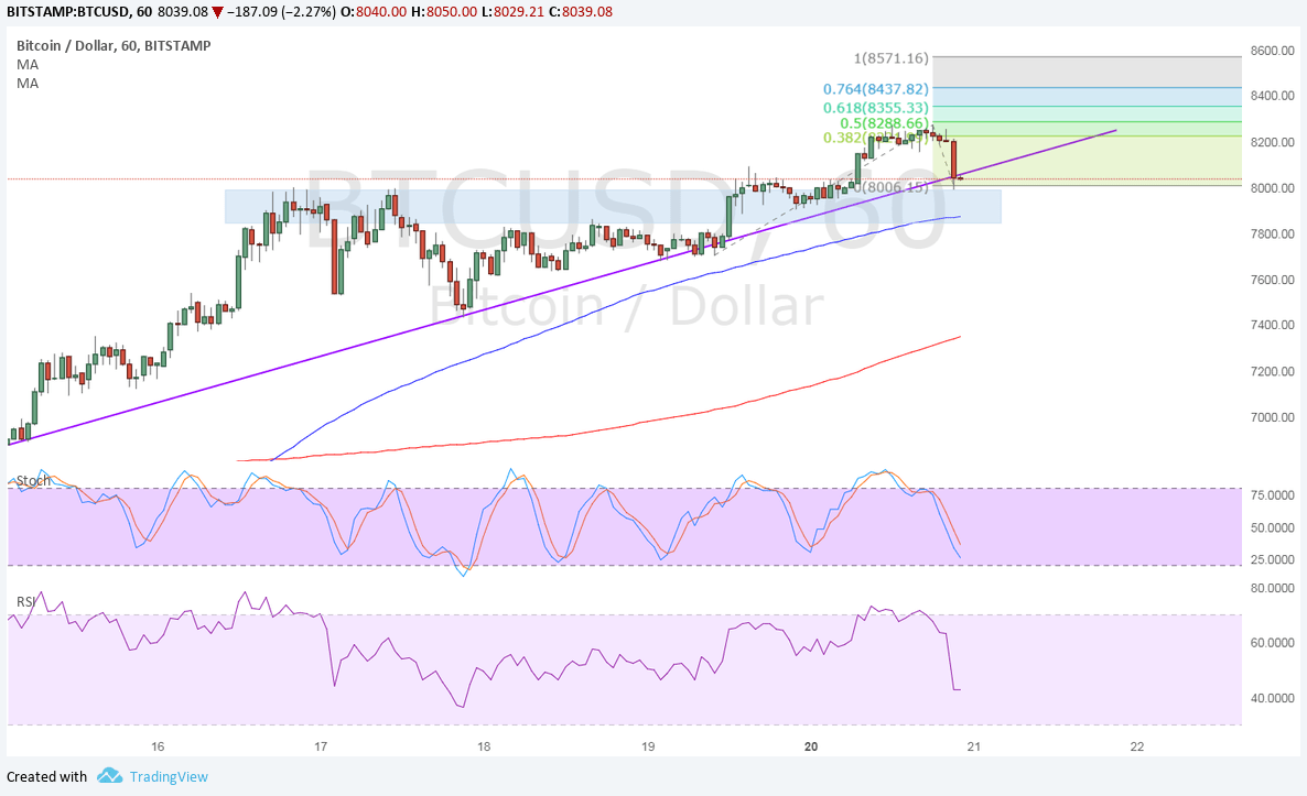 Bitcoin Price Technical Analysis for 11/21/2025