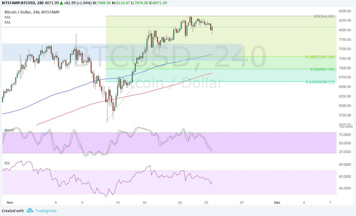 Bitcoin Price TA for 11/24/2017-Resistance Turned Support Close