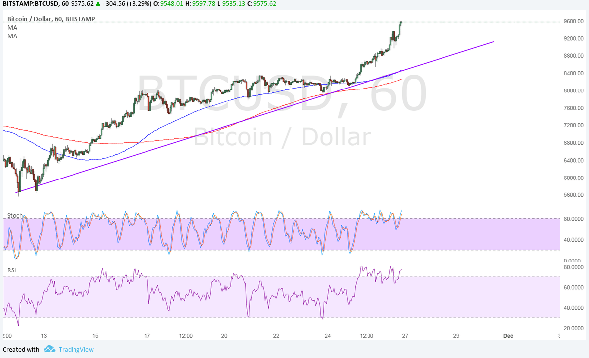 Bitcoin Price Technical Analysis for 11/27/2024