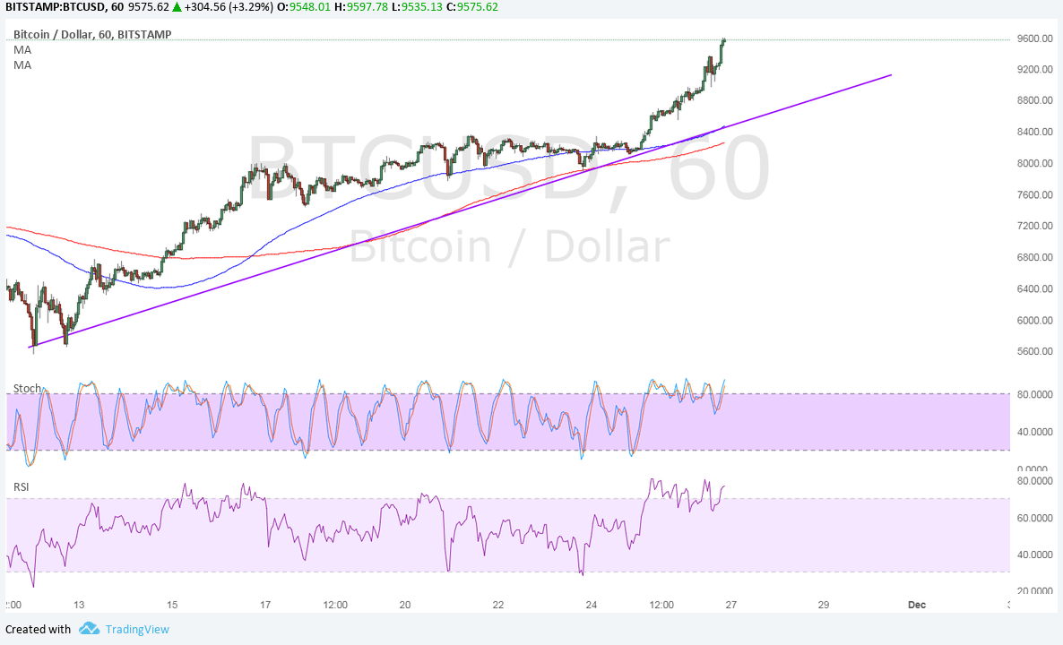 Bitcoin Price Technical Analysis for 11/27/2025