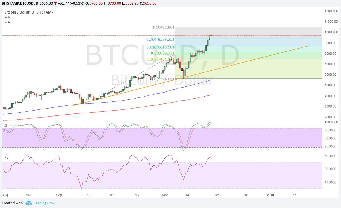 Bitcoin Price Analysis for 11/28/2025 – Next Ceiling at $10,400?