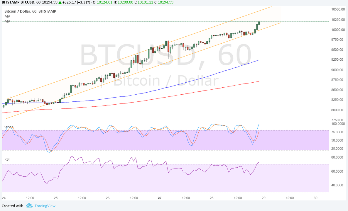 BTC Price Tech Analysis for 11/29/2025 – Steep Climb to New Highs