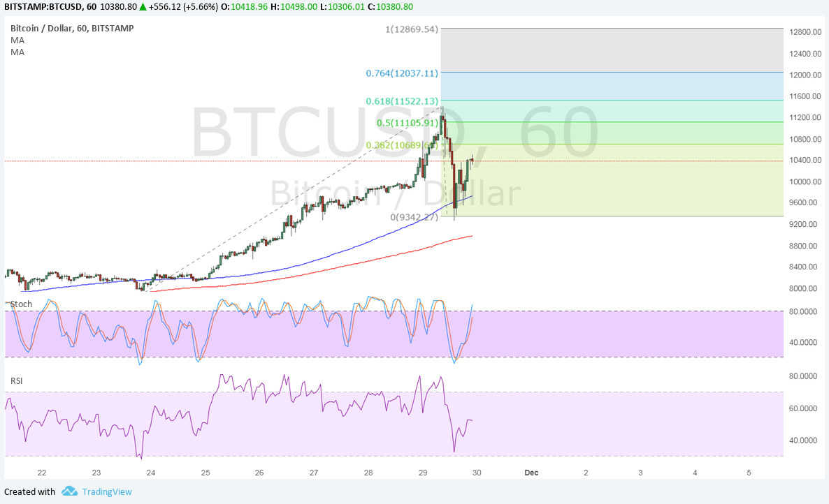 BTC Price Tech Analysis for 11/30/17 – Bulls Charging After Pullback