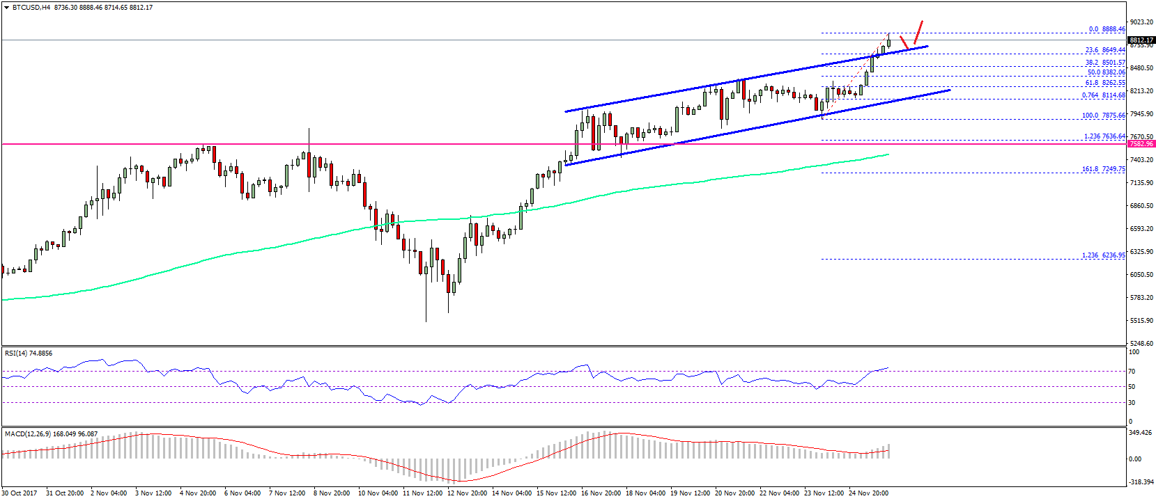 Bitcoin Price Weekly Analysis – BTC/USD’s Upside Drift