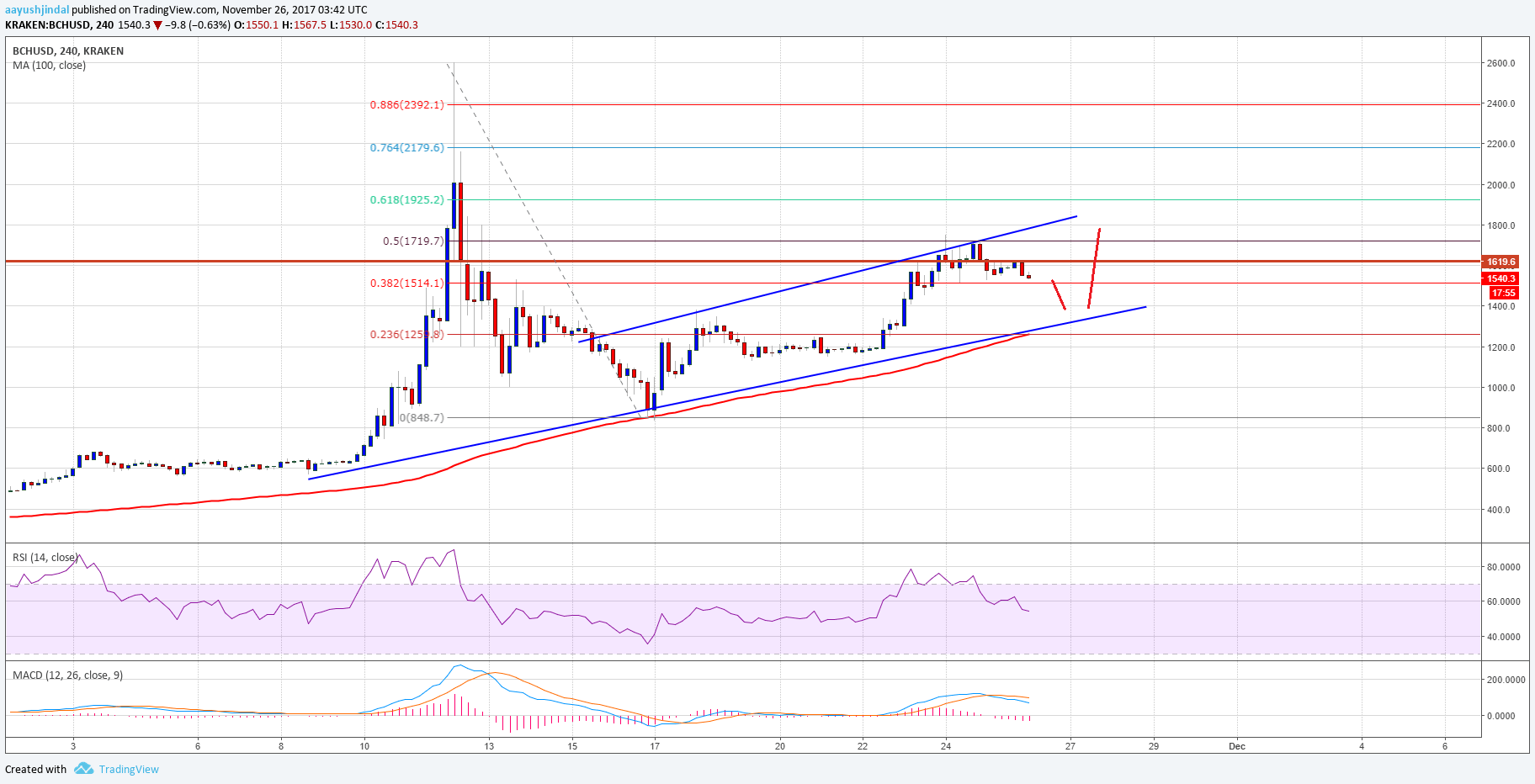Bitcoin Cash Price Analysis – BCH/USD Reached Major Resistance