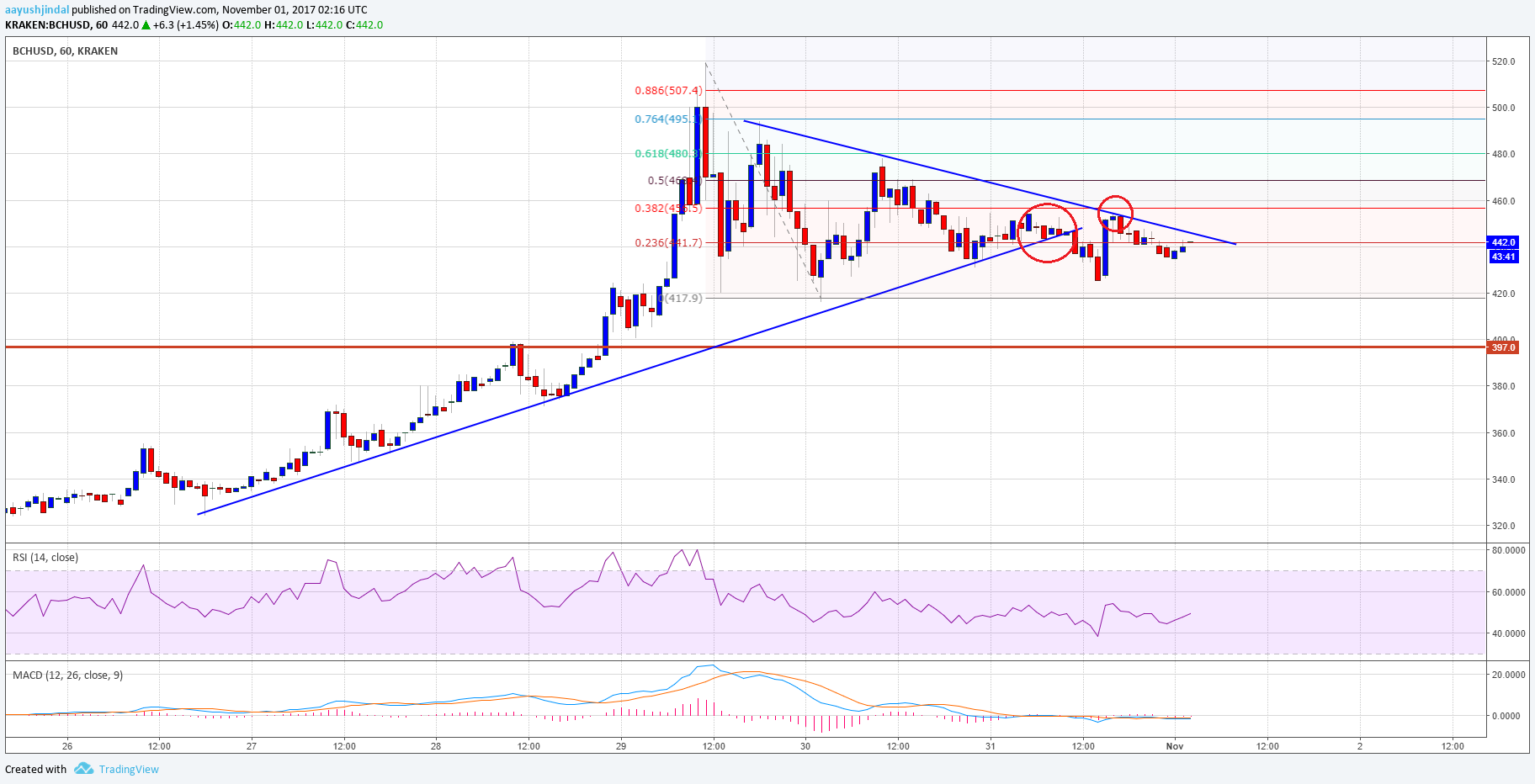 Bitcoin Cash Price Technical Analysis – BCH/USD To Correct Lower