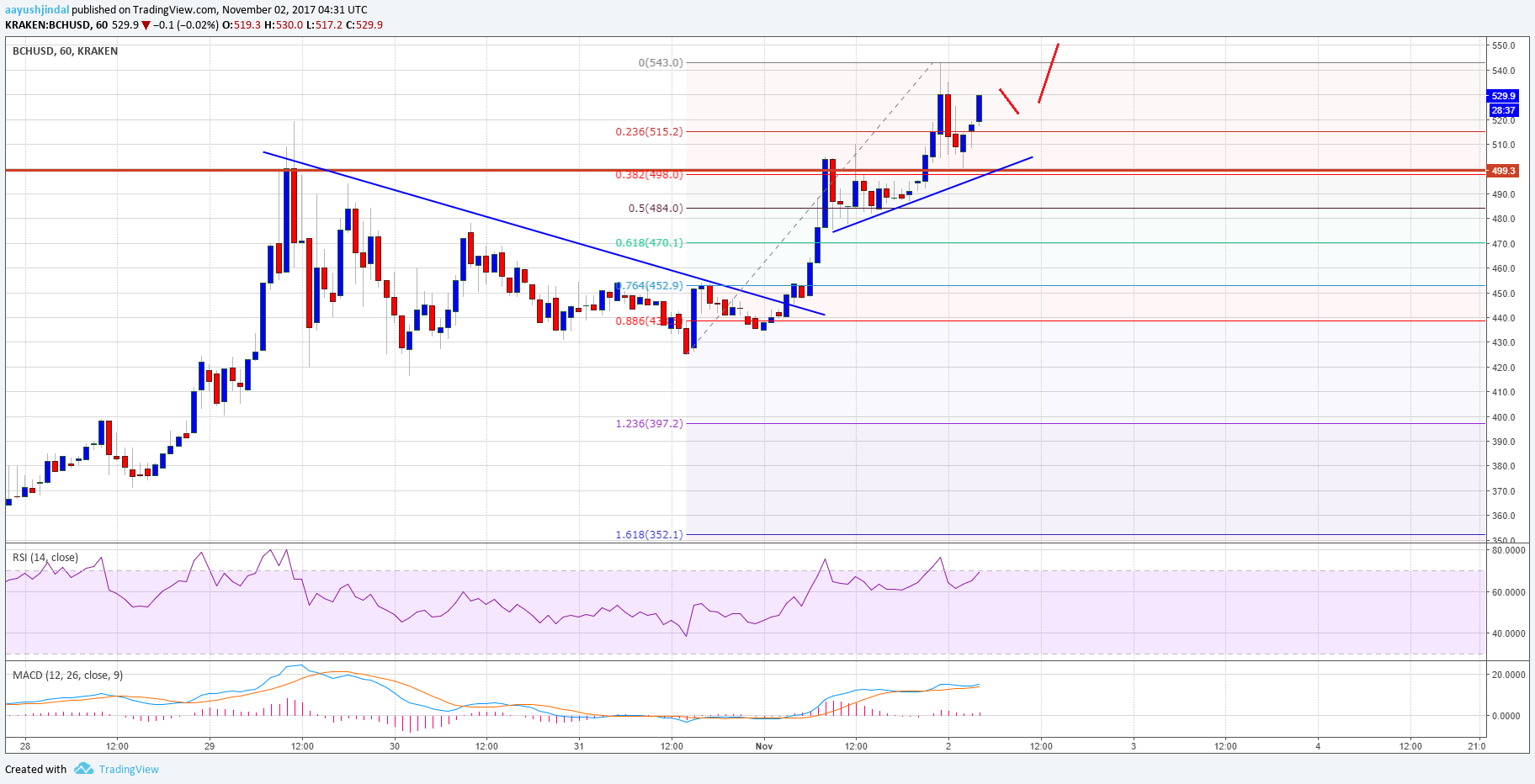 Bitcoin Cash Price Technical Analysis