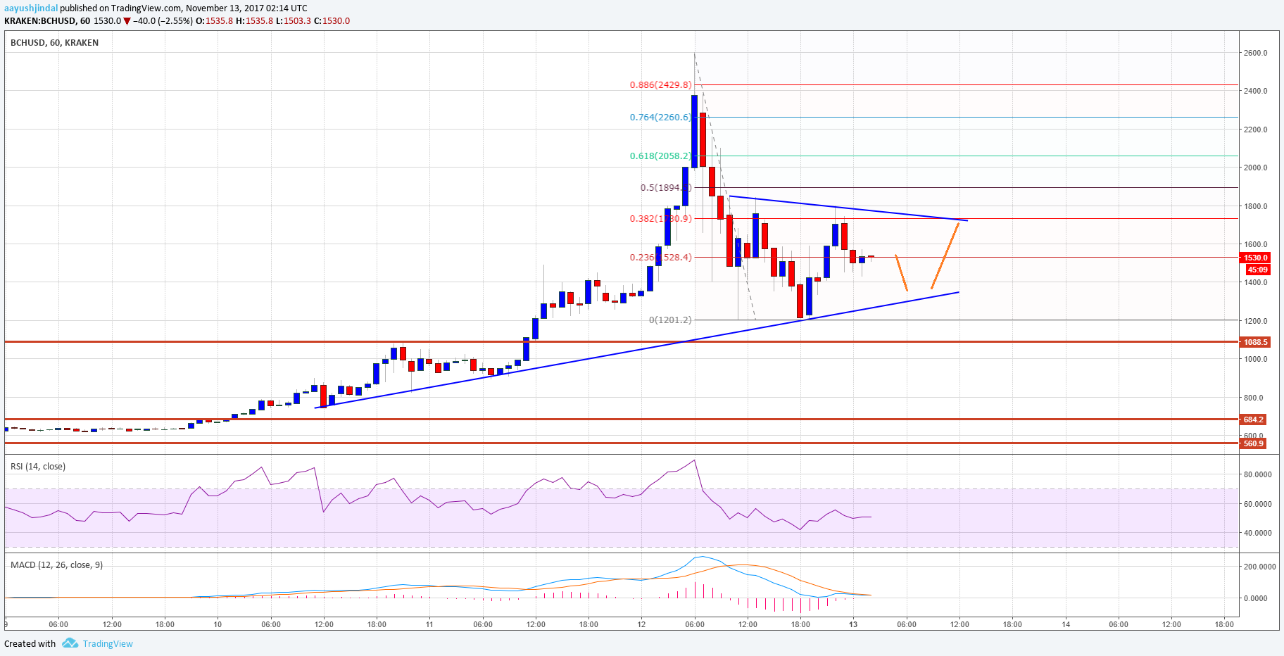 BTC Cash Price Tech Analysis – BCH/USD Corrects Sharply From $2600