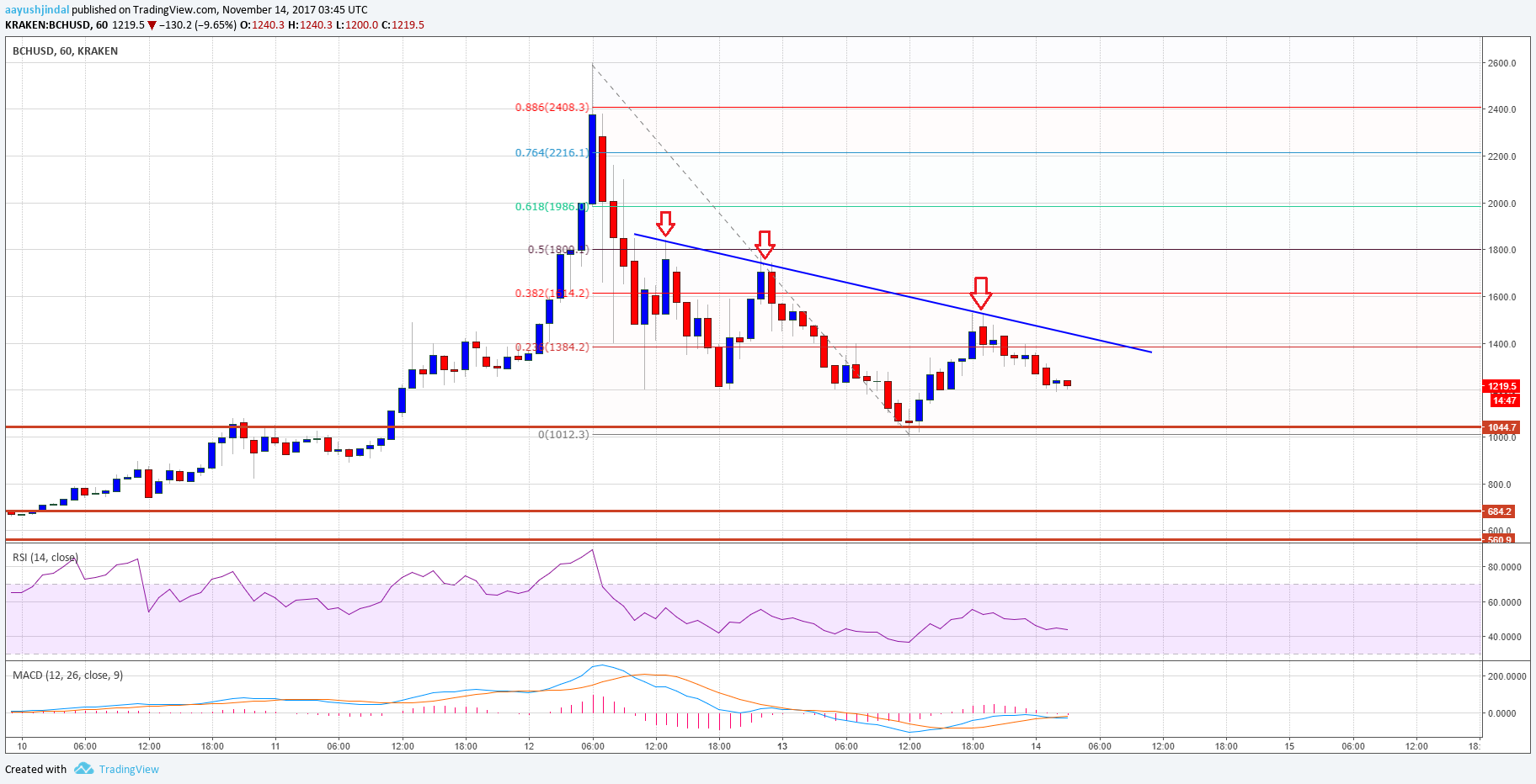 Bitcoin Cash Price Technical Analysis – BCH/USD Turned Bearish?