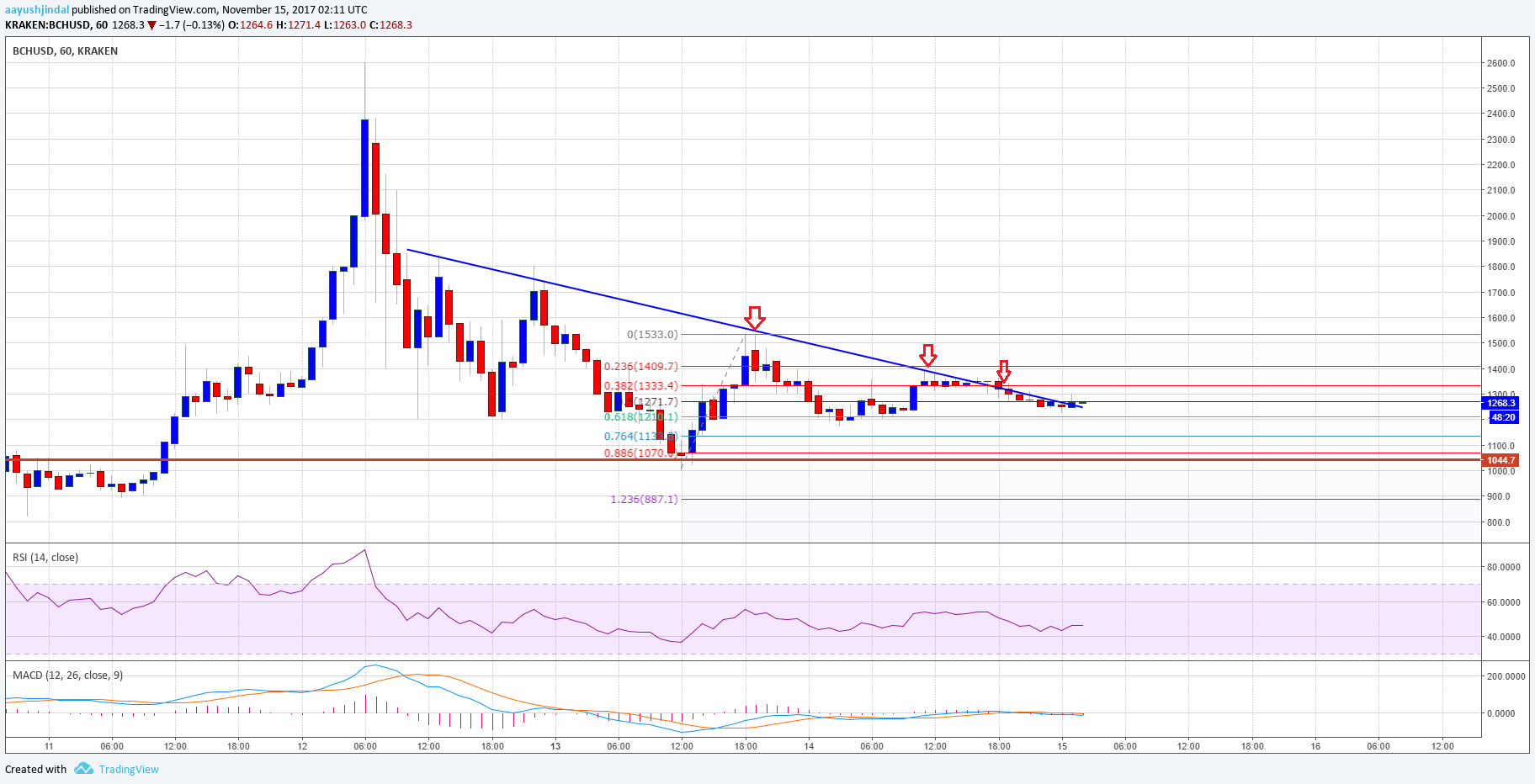BTC Cash Price Tech Analysis – BCH/USD Facing Crucial Resistance
