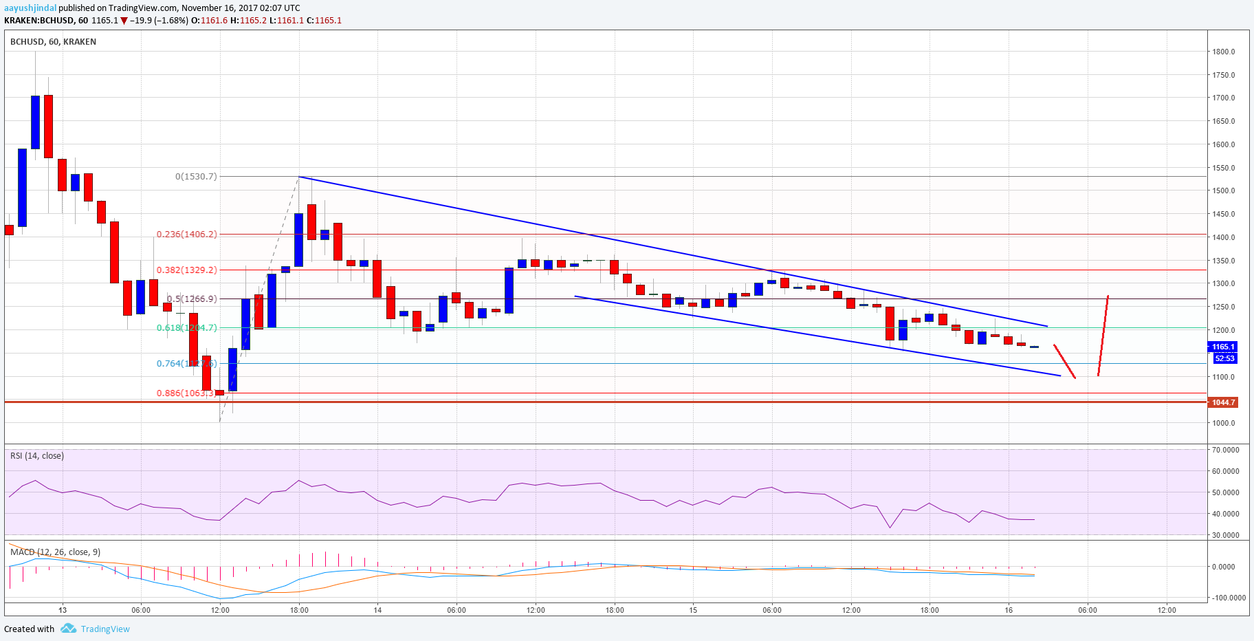 Bitcoin Cash Price Technical Analysis – BCH/USD Grinding Lower