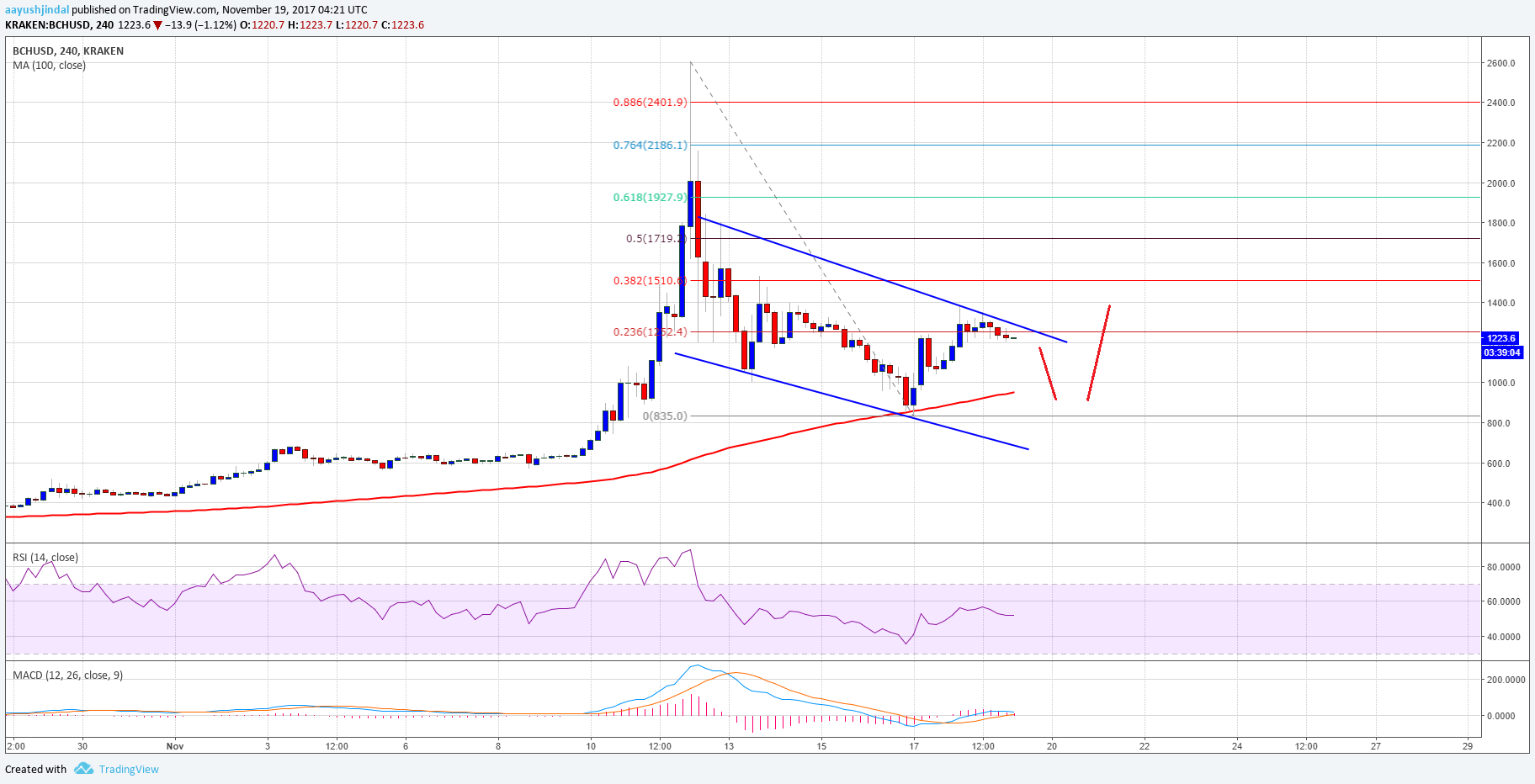Bitcoin Cash Price Weekly Analysis –BCH/USD Upsides Remain Capped