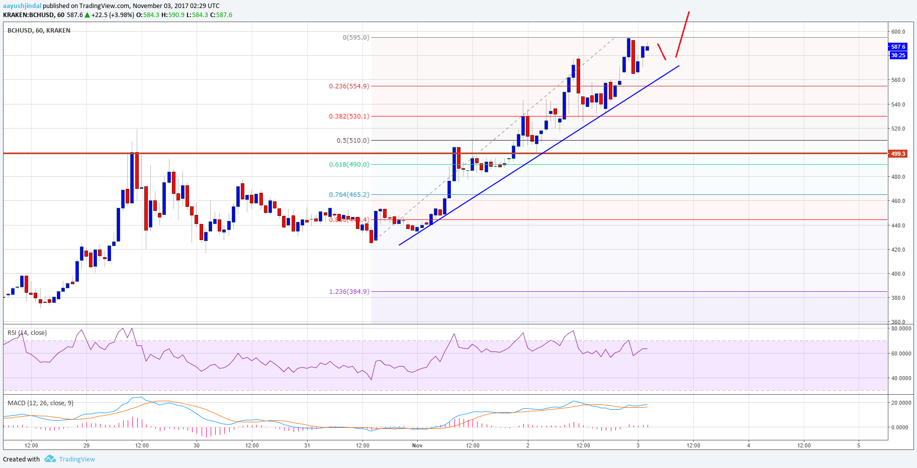 Bitcoin Cash Vs Bitcoin Price Chart