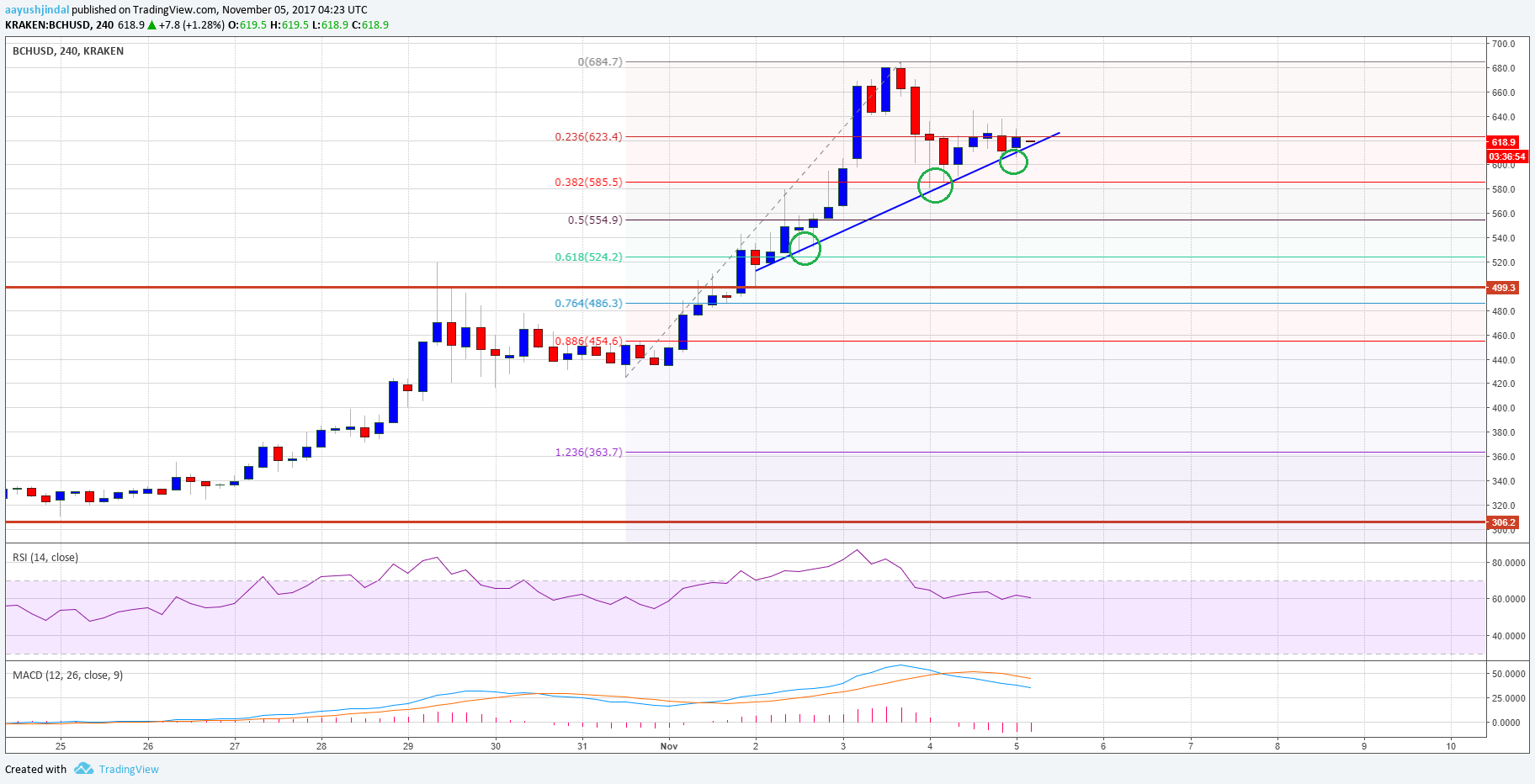 Bitcoin Cash Price Analysis – BCH/USD Holding Uptrend Support