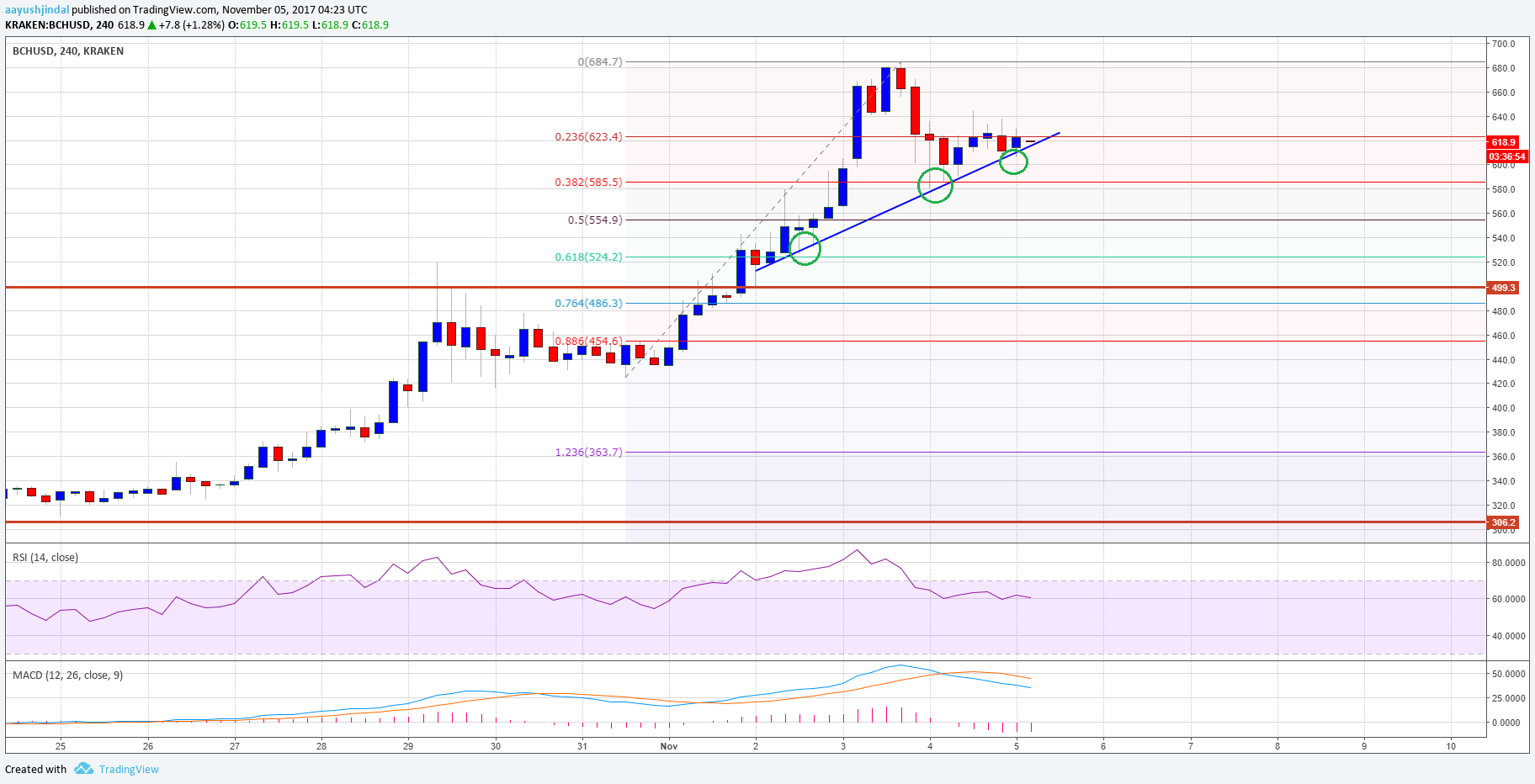 current price bitcoin cash